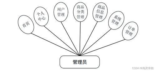 基于SpringBoot的個(gè)性化產(chǎn)品服務(wù)管理系統(tǒng)——以數(shù)字內(nèi)容制作服務(wù)為例